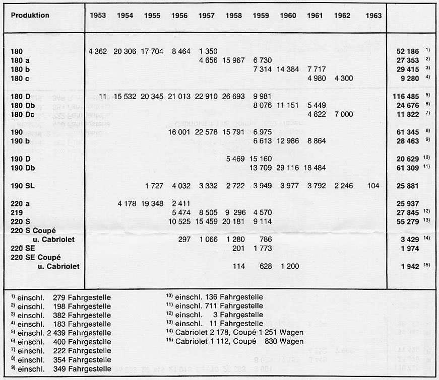 Mercedes Chassis Chart